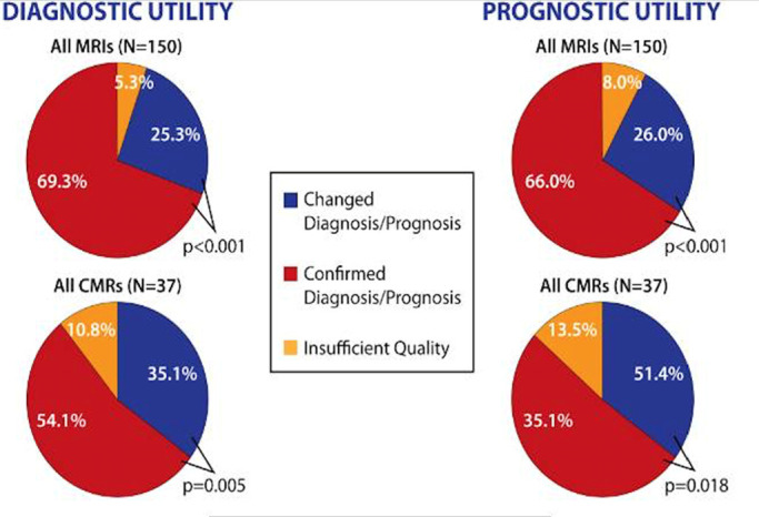 (a-b) Description of survey responses regarding diagnostic utility and prognostic utility (a) as well as impact on treatment plans (b) for patients undergoing cardiac and noncardiac MRI examinations in the presence of nonconditional cardiac implanted electronic devices. CMR = cardiac MRI.