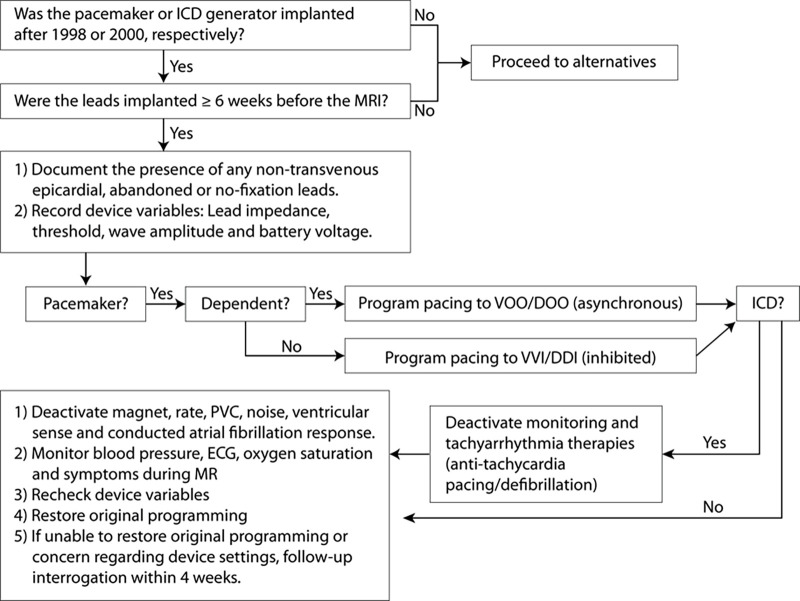 Flowchart demonstrates algorithm of patient enrollment and protocol for device evaluation and programming. BP = blood pressure, ECG = electrocardiogram, ICD = implantable cardioverter defibrillator, PVC = premature ventricular contraction, VOO/DOO = asynchronous pacing, VVI/DDI = inhibited pacing.