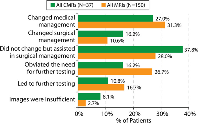 (a-b) Description of survey responses regarding diagnostic utility and prognostic utility (a) as well as impact on treatment plans (b) for patients undergoing cardiac and noncardiac MRI examinations in the presence of nonconditional cardiac implanted electronic devices. CMR = cardiac MRI.