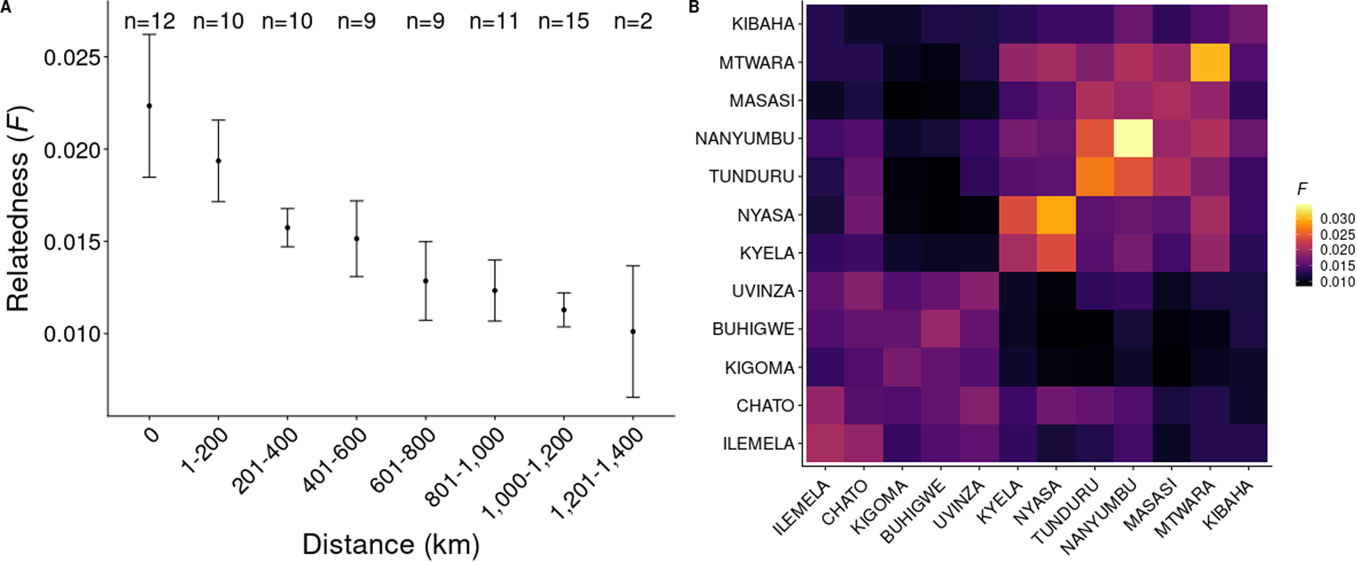 Figure 4: