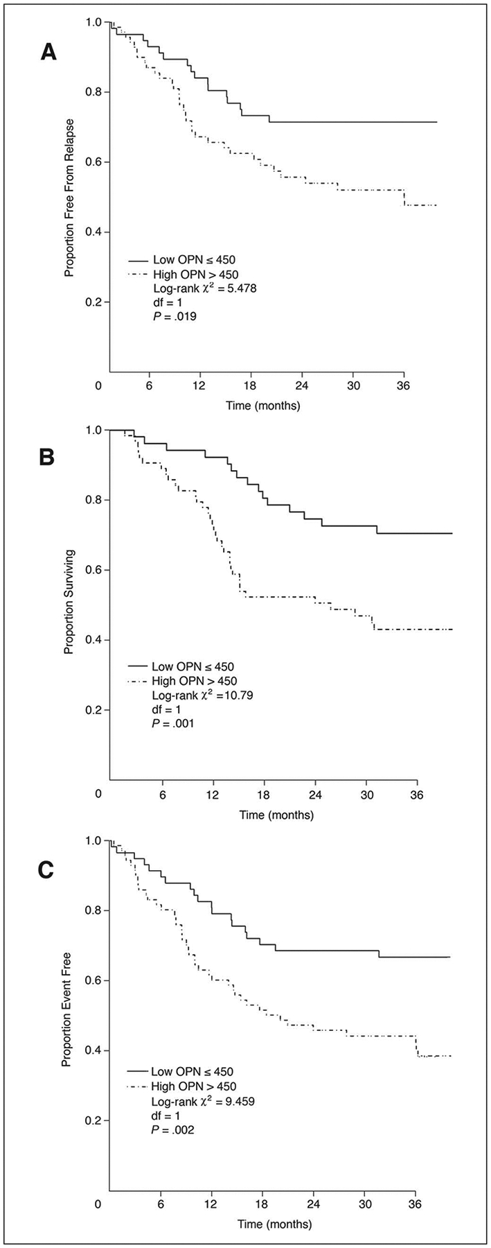 Fig 3.