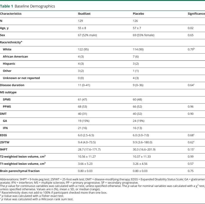 graphic file with name NEUROLOGY2019050427TT1.jpg