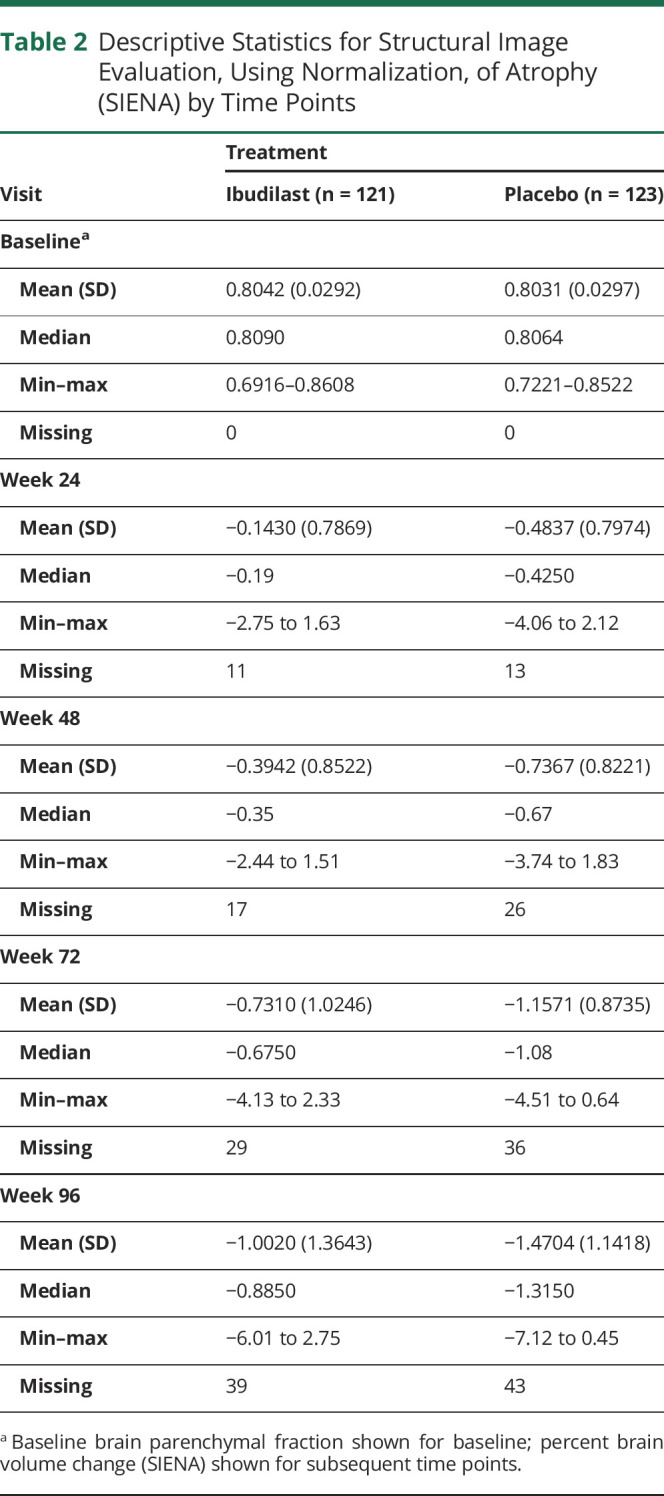 graphic file with name NEUROLOGY2019050427TT2.jpg