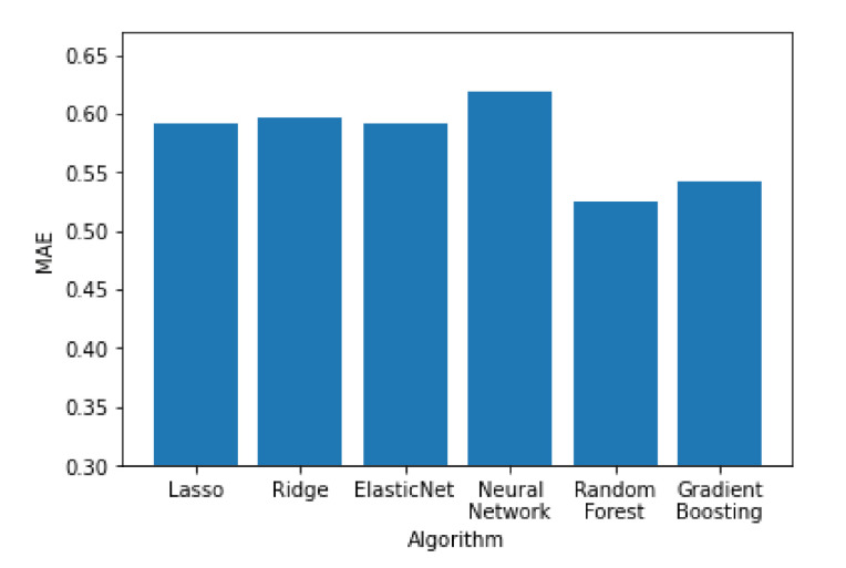 Figure 12