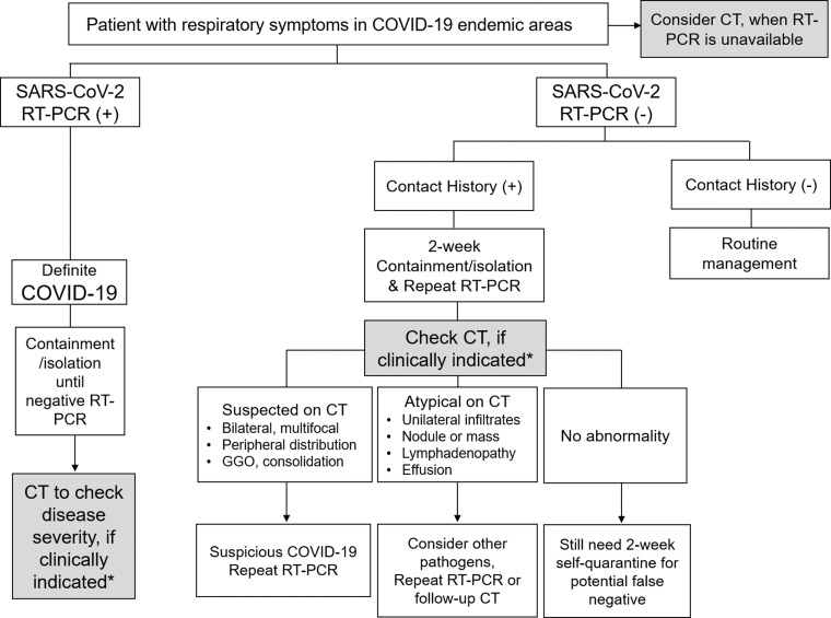 Flow chart shows the role of chest CT to facilitate the diagnosis of SARS-CoV-2 pneumonia. (+) = positive, (−) = negative. *Clinical judgment of the use of chest CT is dependent on the patient risk factors related to COVID-19 and the availability of local medical resources. Patients with mild symptoms of COVID-19 without significant respiratory dysfunction do not require chest CT. Chest CT is considered in patients with moderate to severe symptoms with pulmonary dysfunction or damage.