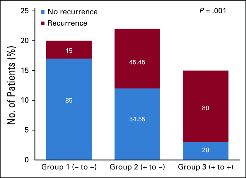 FIG 2.