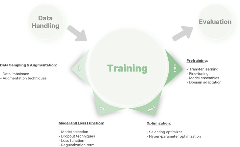 A framework of different phases in deep learning model development to mitigate bias.