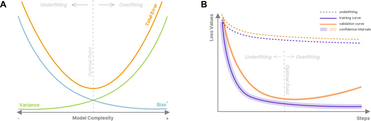 (A) Bias-variance trade-off and the total error in terms of model complexity. Underfitting can occur due to use of an overly simplistic model that does not have the capacity to capture the complex relationships in the data, resulting in relatively high bias and low variance (indicated by the leftward arrow). On the other hand, a very complex model can lead to overfitting with relatively low bias and high variance (indicated by the rightward arrow). (B) Observation of underfitting and overfitting in typical training curves with representative underfitting learning curves shown as the dashed lines and overfitting as the solid lines. Of note, underfitting may occur due to premature stopping, and overfitting may arise due to late stopping.