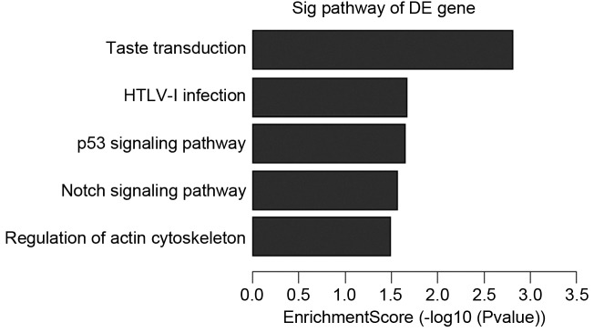 Figure 6.