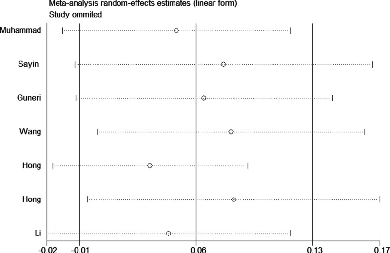 Figure 6.