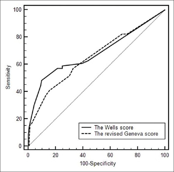 Values of the Wells and Revised Geneva Scores Combined with D-dimer in ...