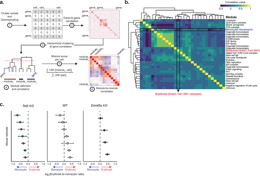 Extended Data Fig. 7