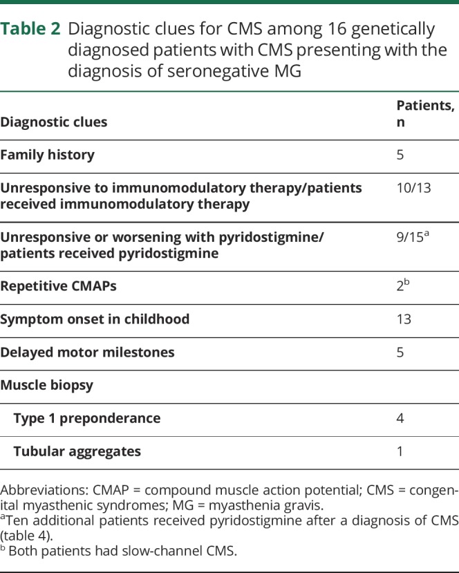 graphic file with name NEUROLOGY2018905133TT2.jpg