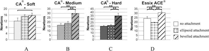 Figure 7. Quantification of variable attachments on retention. (A) CA soft aligner removal from three different casts containing either no attachments, ellipsoid, or beveled attachments. (B) CA medium aligner removal from three different casts containing either no attachments, ellipsoid, or beveled attachments (C) CA hard aligner removal from three different casts containing either no attachments, ellipsoid, or beveled attachments (D) Essix ACE aligner removal from three different casts containing either no attachments, ellipsoid, or beveled attachments.