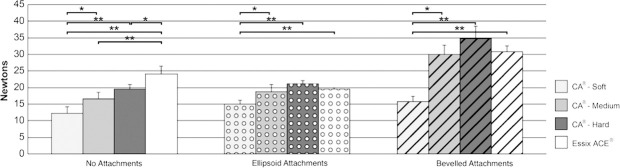 Figure 6. Quantification of variable aligner material on retention. (A) Vertical displacement forces (Newtons) of each aligner material during removal from the control cast containing no attachments. (B) Vertical displacement forces of each aligner material during removal from the cast containing ellipsoid attachments. (C) Vertical displacement forces of each aligner material during removal from the cast containing beveled attachments. Each column represents one of the tested aligner materials (CA soft, medium, hard; Essix ACE).