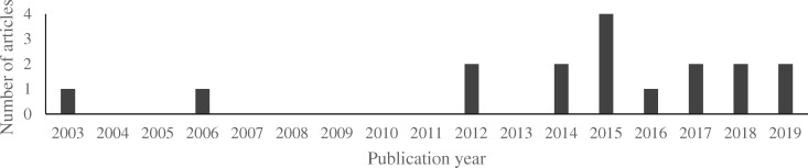 Figure 2.