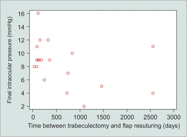 Graph 1