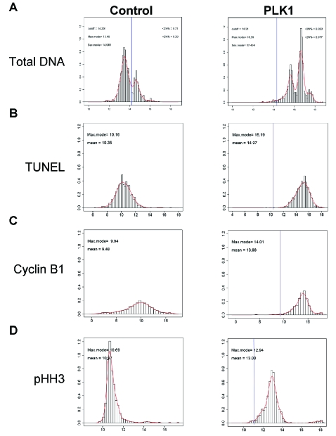 Fig. (2). Distribution analysis of phenotypic parameters distinguish subpopulations. 