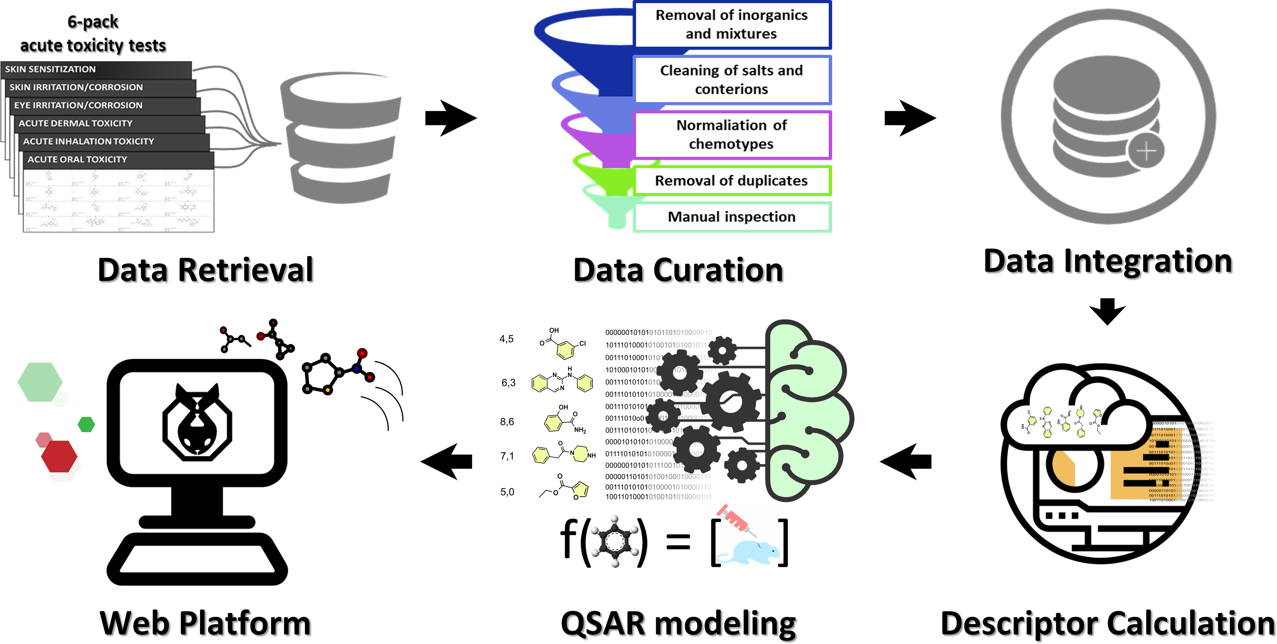 Figure 1 is a flow diagram of general workflow of Systemic and Topical Chemical Toxicity. The data in the figure is as follows: 6 pack acute toxicity tests, including acute oral toxicity, acute inhalation toxicity, acute dermal toxicity, eye irritation or corrosion, skin irritation or corrosion, and skin sensitization, is connected to data curation, including manual inspection, removal of duplicates, normalization of chemotypes, cleaning of salts and counter-ions, and removal of inorganics and mixtures, which is connected to data integration, which is connected to descriptor calculation, which is connected to Quantitative Structure-Activity Relationship modeling, which is connected to web platform.