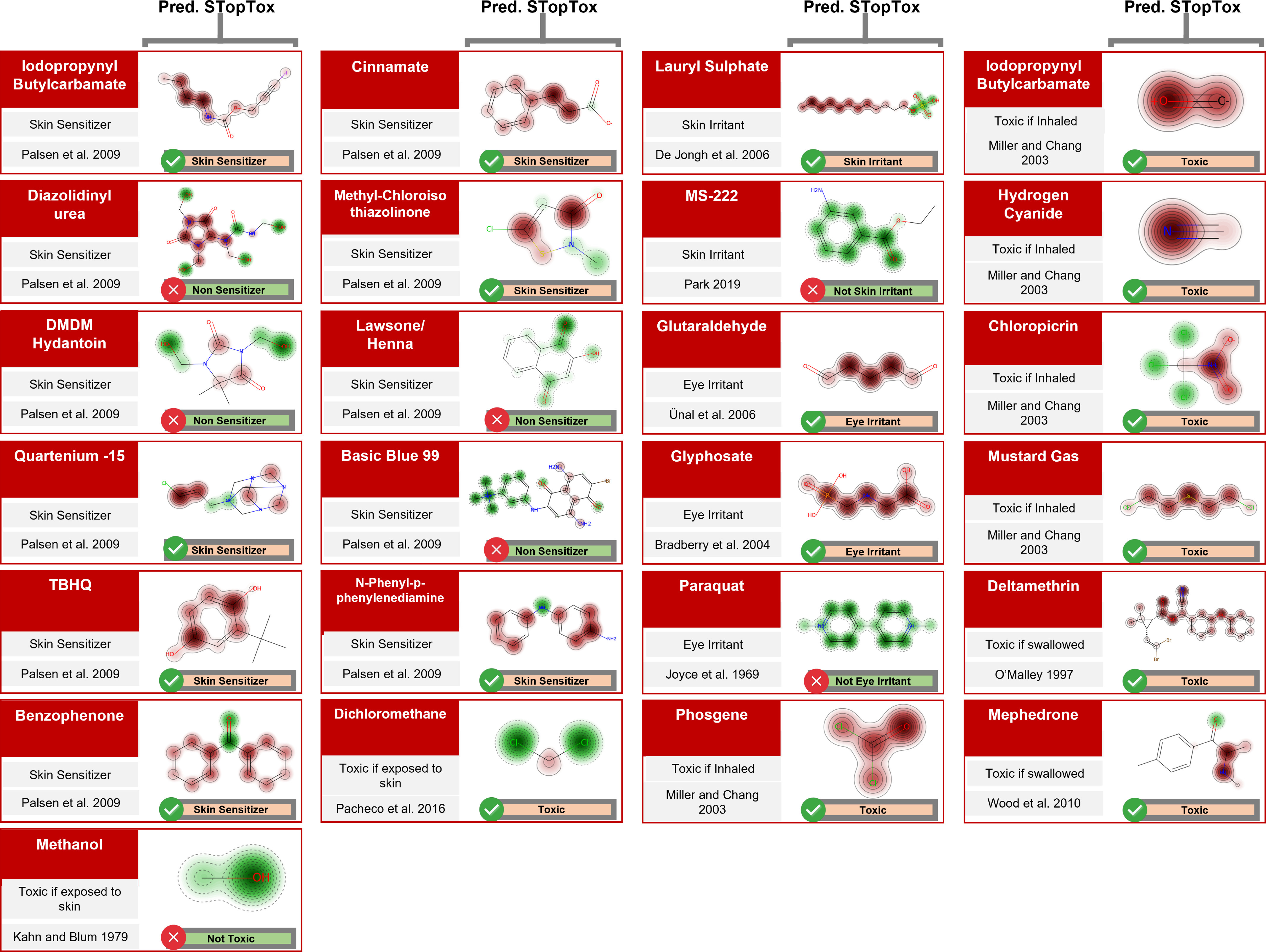 Figure 3 is a set of chemical structures, including Iodopropynyl Butylcarbamate, diazolidinyl urea, uppercase d m d m hydantoin, quartenium 15, uppercase t b h q, benzophenone, cinnamate, methyl chloroisothiazolinone, lawsone or henna, basic blue 99, and n phenyl p phenylenediamine by Palsen and others; methanol by Kahn and Blum 1979; dichloromethane by Pacheco and others 2016; lauryl sulfate by De Jongh and others 2006; uppercase m s 222 by Park 2019; glutaraldehyde by Unal and others 2006; glyphosate by Bradberry and others 2004; paraquat by Joyce and others 1969; phosgene, iodopropynyl butylcarbamate, hydrogen cyanide, chloropicrin, and mustard gas by Miller and Chang 2003; deltamethrin by O Malley 1997; and mephedrone by Wood and others 2010.