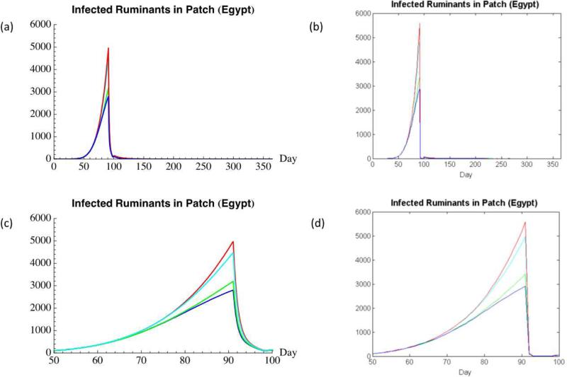 Figure 4 (a-d)