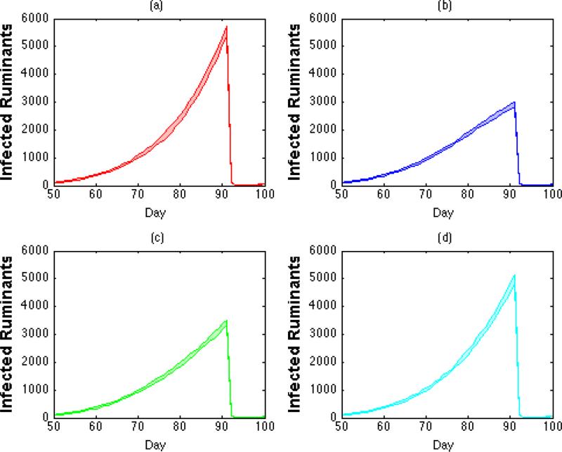 Figure 5 (a-d)