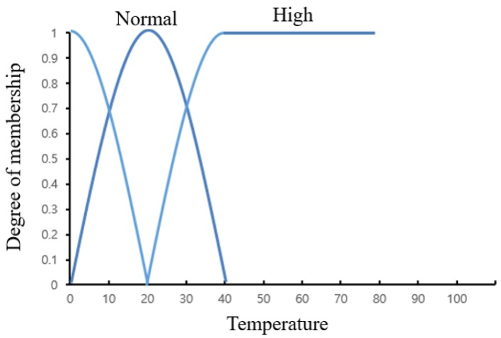 Figure 8