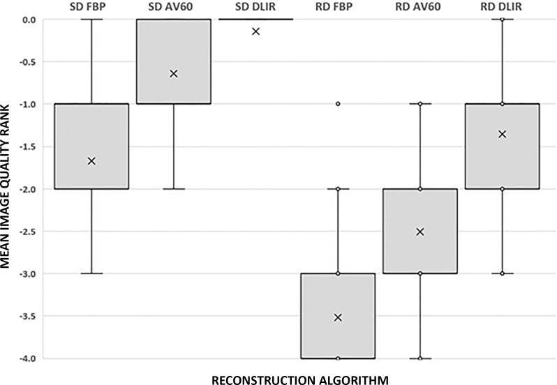 Box-and-whisker plot shows results of qualitative evaluation of overall image quality rank. A score of 0 was given for the best series, –1 for slightly inferior (no influence on diagnosis), –2 for mildly inferior (possible influence on diagnosis), –3 for moderately inferior (probable influence on diagnosis), and –4 for markedly inferior (impairing diagnosis). Mean image quality rank was significantly different between each reconstruction based on the pairwise comparison (P < .001). Box represents the interquartile range and the whiskers demonstrate the maximum and minimum data range excluding dots that represent outlier data points. The X is the data mean. AV60 = ASIR-V (GE Healthcare) 60%, DLIR = deep learning image reconstruction (with medium strength), FBP = filtered back projection, RD = reduced dose, SD = standard dose.