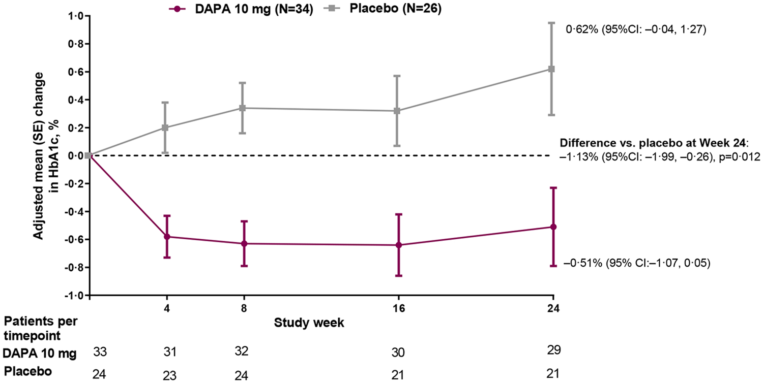 Figure 2: