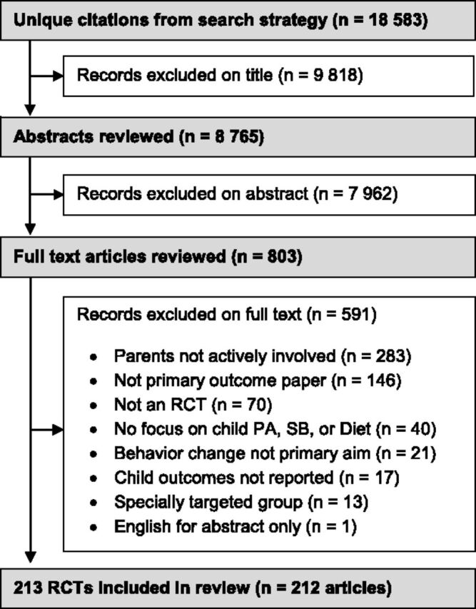 FIGURE 1. PRISMA flow diagram of article inclusion and exclusion. PA, physical activity; SB, sedentary behavior.