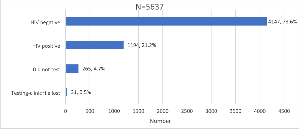 Figure 5