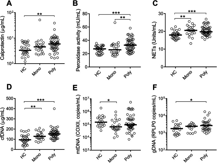 Neutrophil activation identifies patients with active polyarticular ...