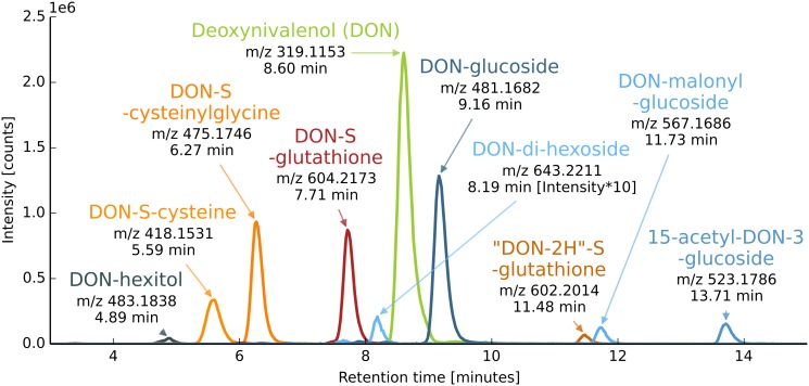 Fig 1