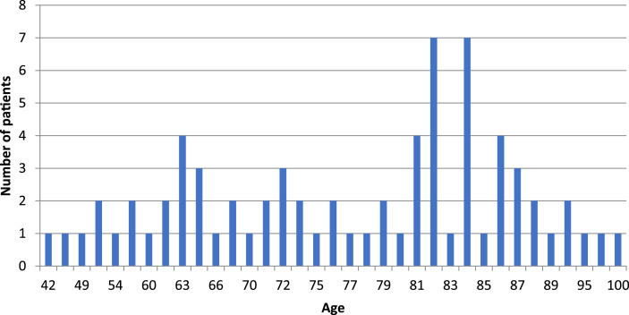 Chart 1