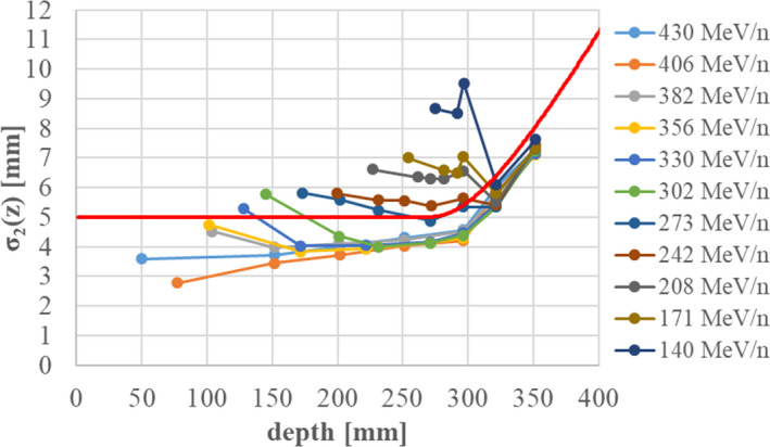 Fig. 8