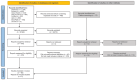 Flow diagram showing articles selected on climate’s impact on CVD