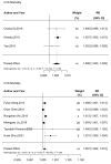 Forest plot highlighting PM2.5 ffect on CVD risk outcome