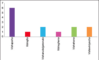 Graph 4