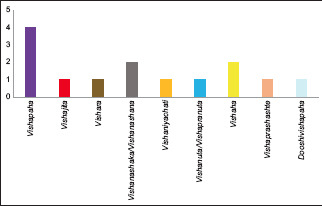 Graph 5