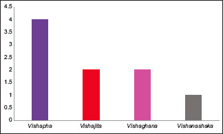 Graph 3