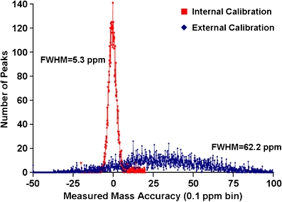 Fig. 4