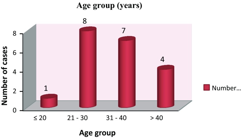 Fig. 2