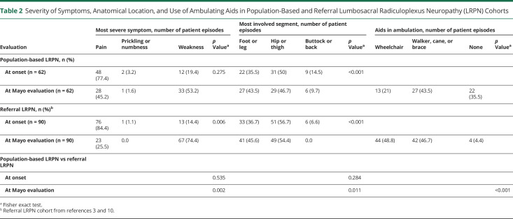 Lumbosacral Radiculoplexus Neuropathy: Neurologic Outcomes and Survival ...