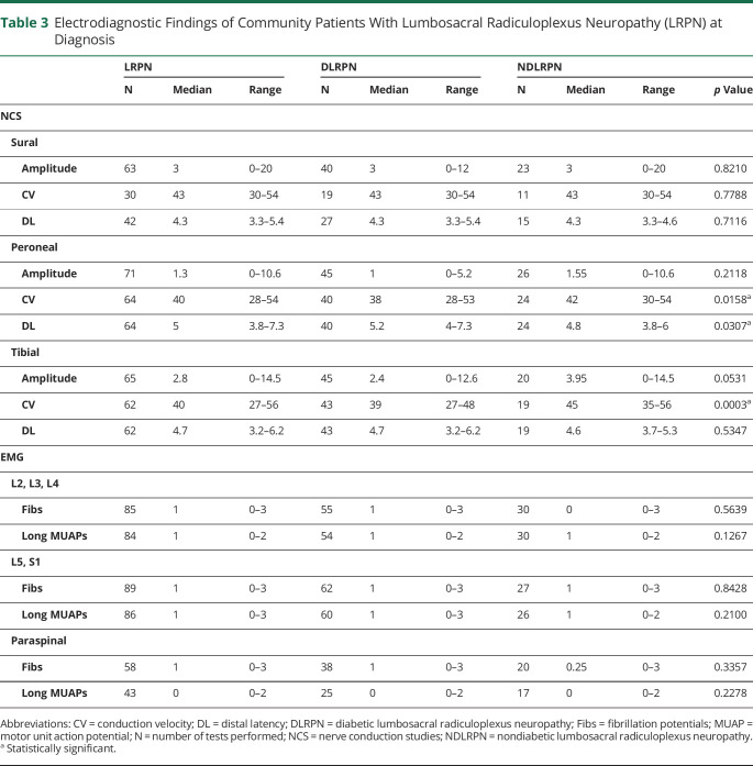 graphic file with name NEUROLOGY2020150235TT3.jpg