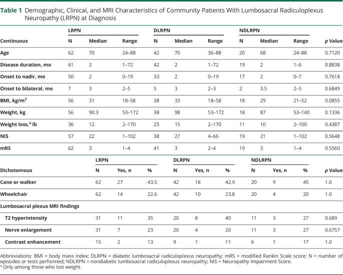 Lumbosacral Radiculoplexus Neuropathy: Neurologic Outcomes and Survival ...