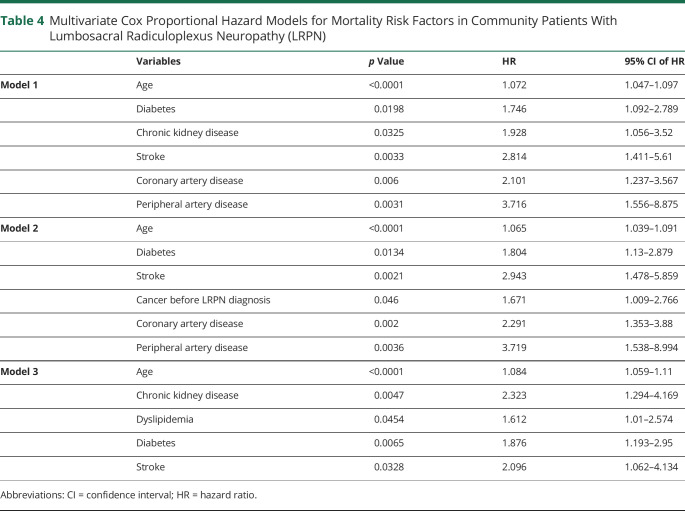 Lumbosacral Radiculoplexus Neuropathy: Neurologic Outcomes and Survival ...