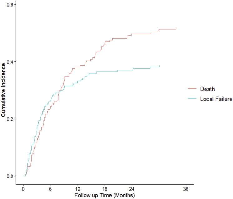 Figure 2