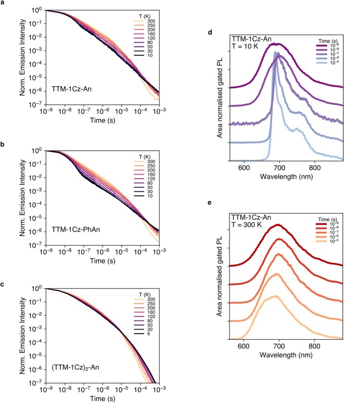 Extended Data Fig. 3