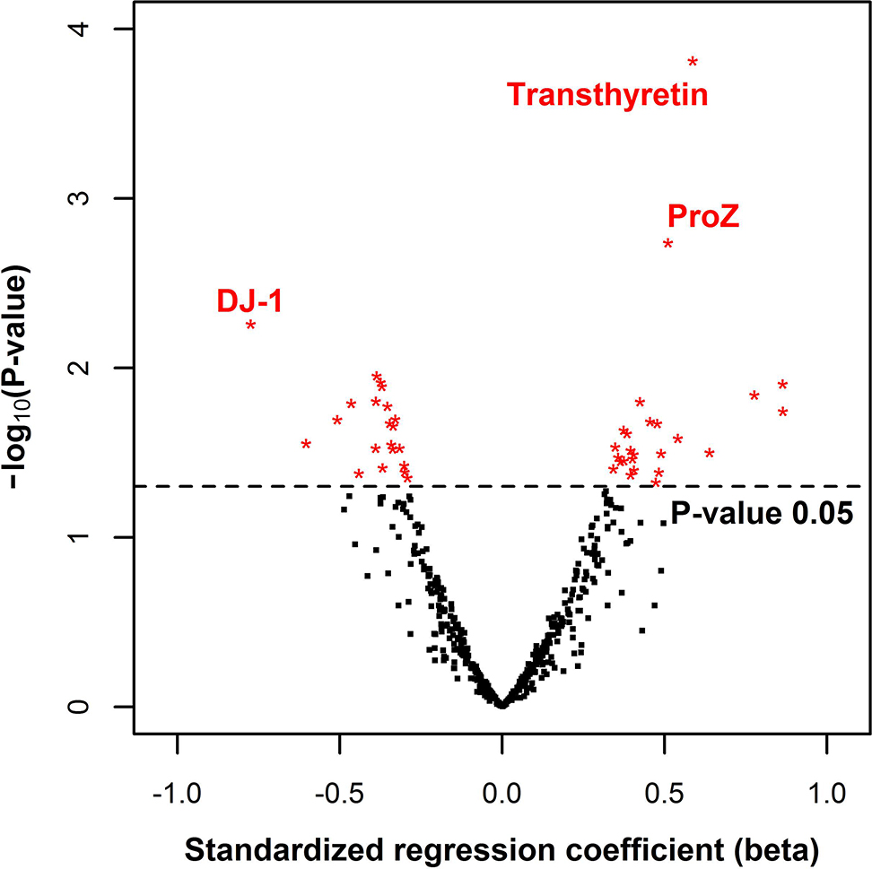 Figure 3: