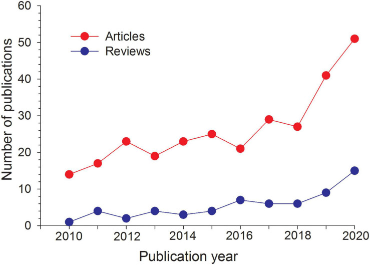 FIGURE 1